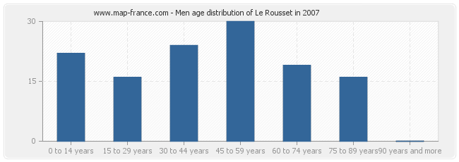 Men age distribution of Le Rousset in 2007